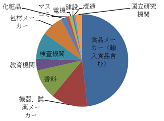 参加頂いた方の業種構成