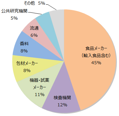 来場者分類