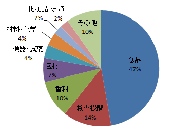 来場者分類