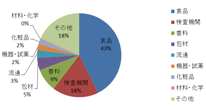 来場者分類