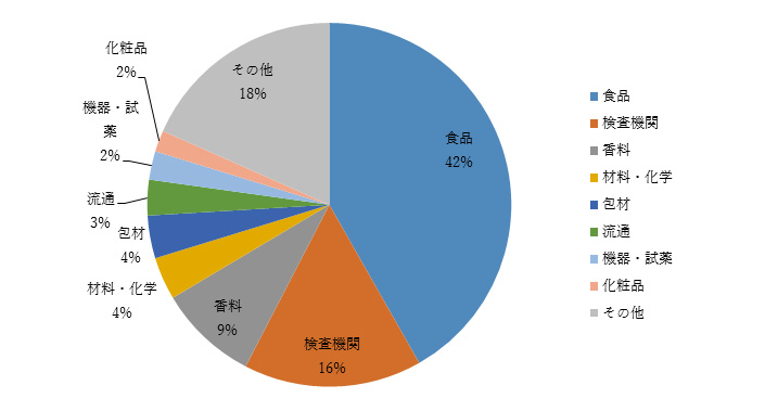 来場者分類